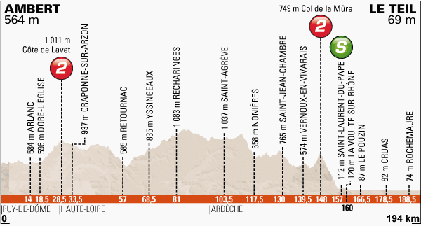 Stage 3 profile